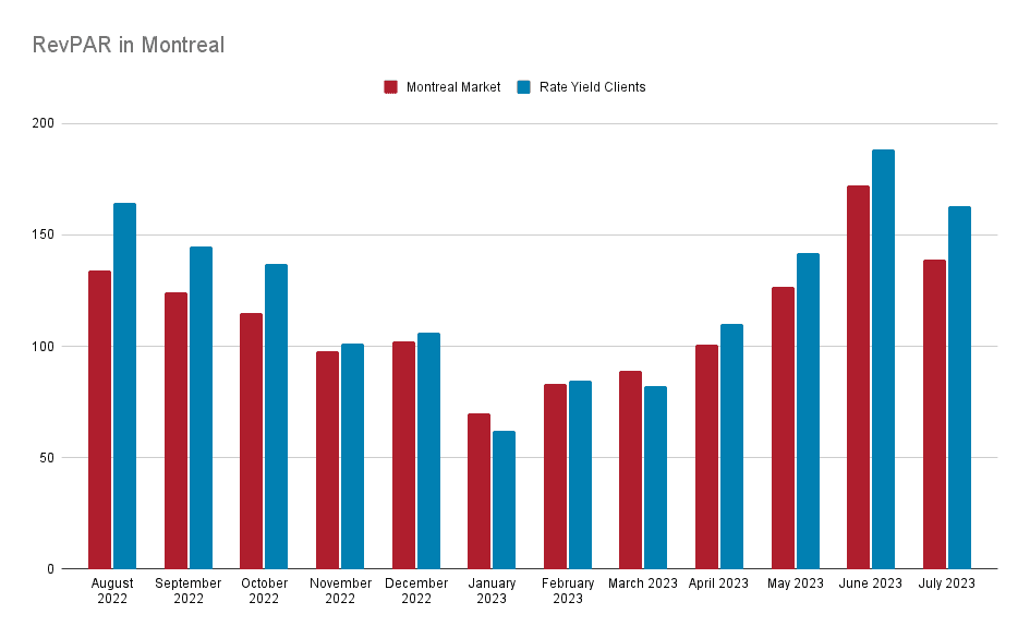 Rate Yield à Montréal: Une analyse sur le retour sur investissement